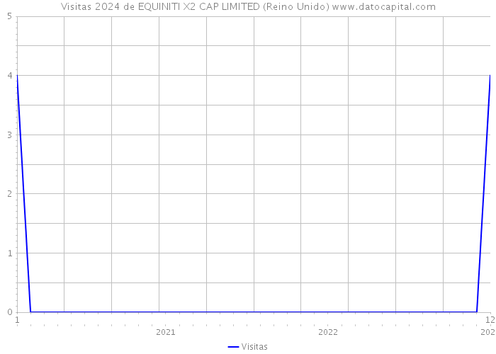 Visitas 2024 de EQUINITI X2 CAP LIMITED (Reino Unido) 