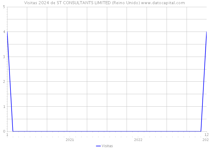 Visitas 2024 de ST CONSULTANTS LIMITED (Reino Unido) 