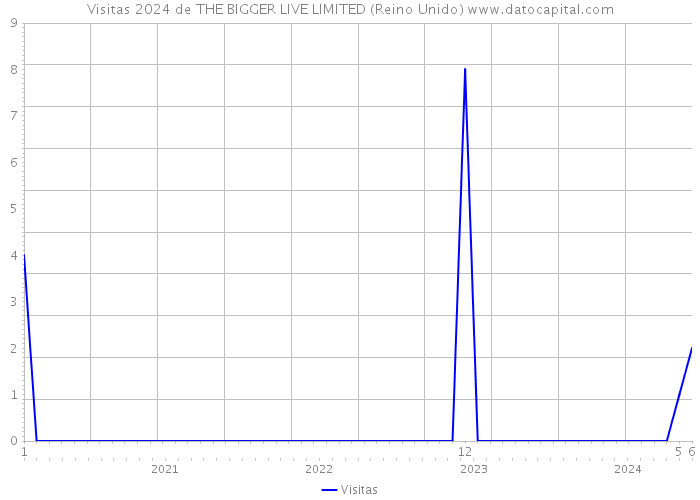 Visitas 2024 de THE BIGGER LIVE LIMITED (Reino Unido) 