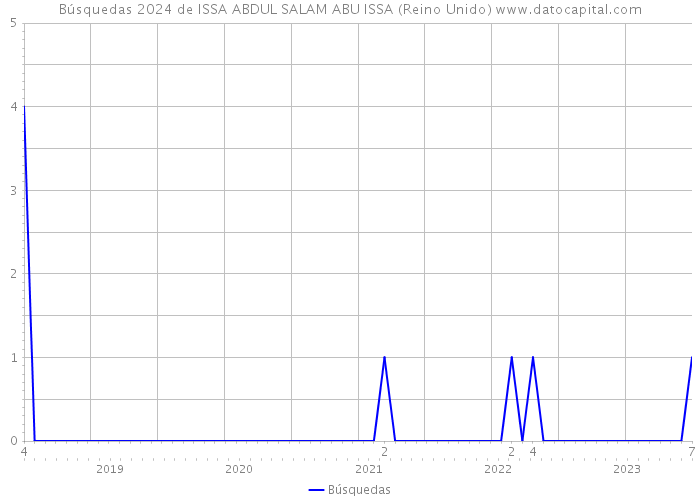 Búsquedas 2024 de ISSA ABDUL SALAM ABU ISSA (Reino Unido) 