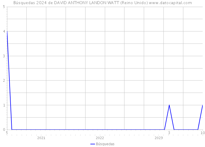 Búsquedas 2024 de DAVID ANTHONY LANDON WATT (Reino Unido) 