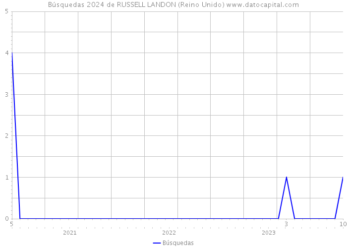 Búsquedas 2024 de RUSSELL LANDON (Reino Unido) 