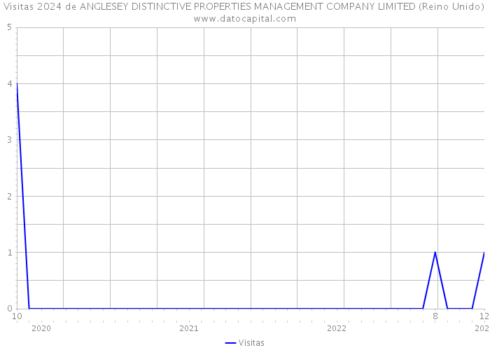 Visitas 2024 de ANGLESEY DISTINCTIVE PROPERTIES MANAGEMENT COMPANY LIMITED (Reino Unido) 