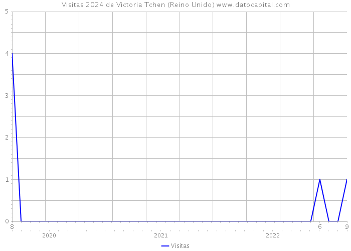 Visitas 2024 de Victoria Tchen (Reino Unido) 