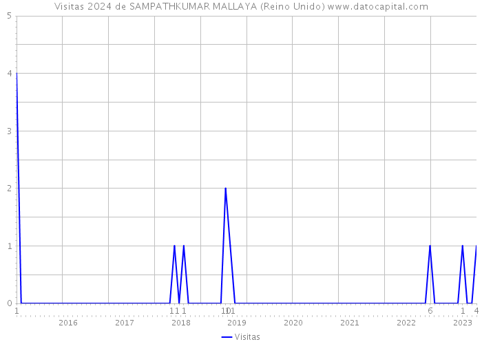 Visitas 2024 de SAMPATHKUMAR MALLAYA (Reino Unido) 