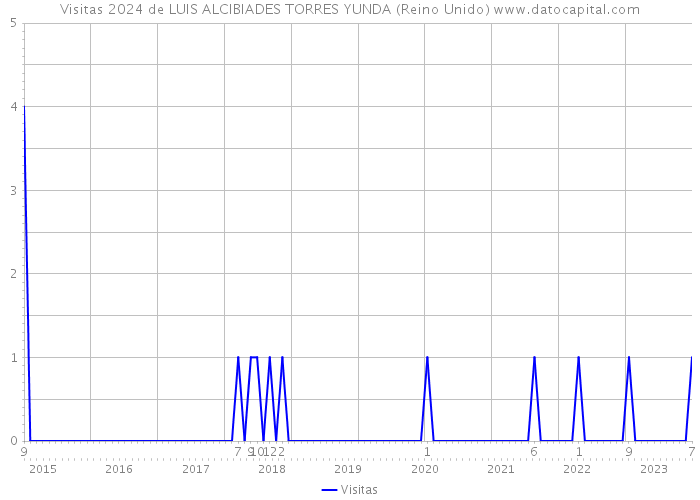 Visitas 2024 de LUIS ALCIBIADES TORRES YUNDA (Reino Unido) 