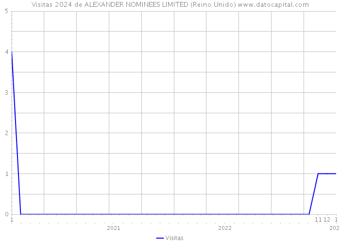 Visitas 2024 de ALEXANDER NOMINEES LIMITED (Reino Unido) 