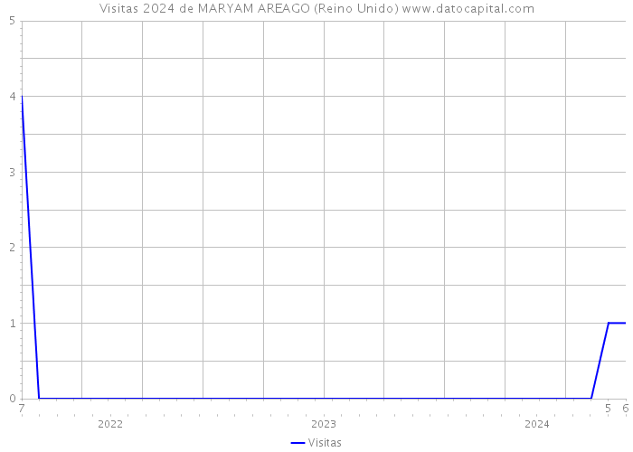 Visitas 2024 de MARYAM AREAGO (Reino Unido) 