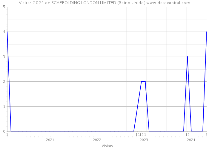 Visitas 2024 de SCAFFOLDING LONDON LIMITED (Reino Unido) 