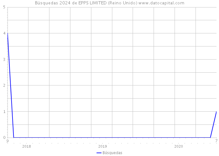 Búsquedas 2024 de EPPS LIMITED (Reino Unido) 