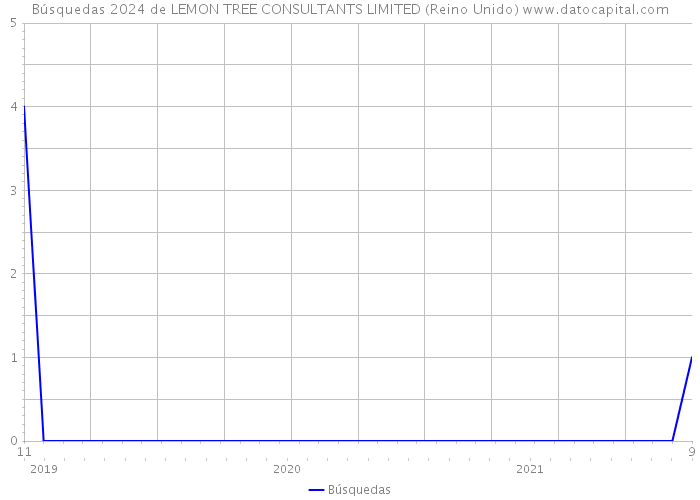 Búsquedas 2024 de LEMON TREE CONSULTANTS LIMITED (Reino Unido) 