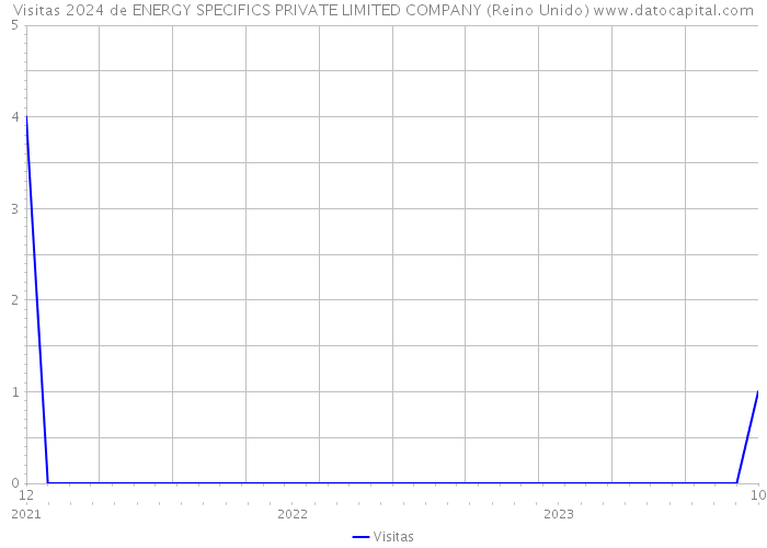 Visitas 2024 de ENERGY SPECIFICS PRIVATE LIMITED COMPANY (Reino Unido) 