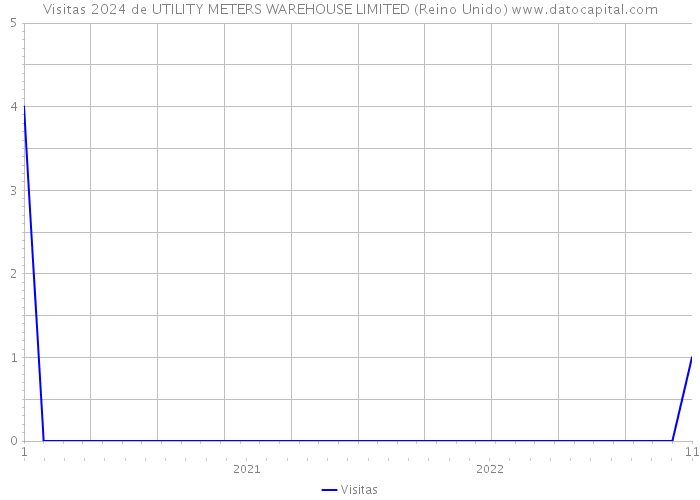 Visitas 2024 de UTILITY METERS WAREHOUSE LIMITED (Reino Unido) 