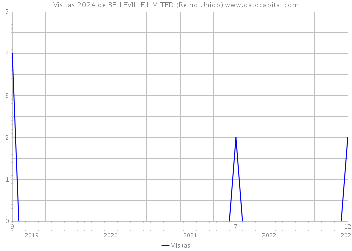 Visitas 2024 de BELLEVILLE LIMITED (Reino Unido) 