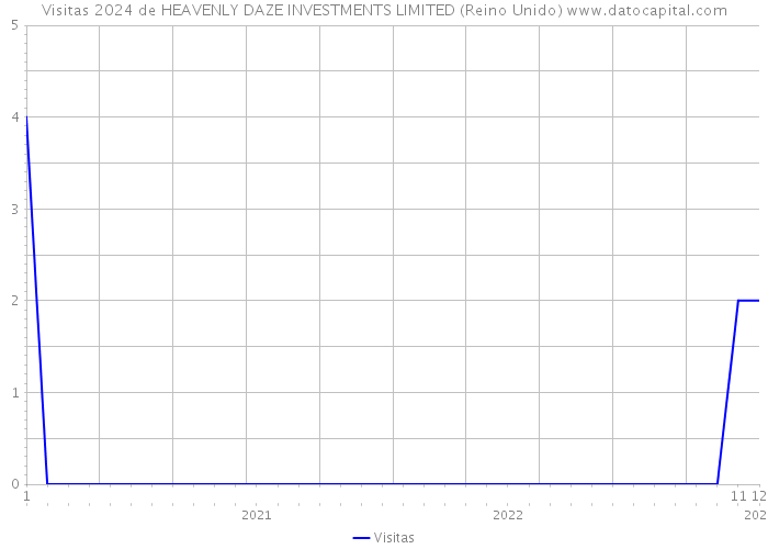 Visitas 2024 de HEAVENLY DAZE INVESTMENTS LIMITED (Reino Unido) 