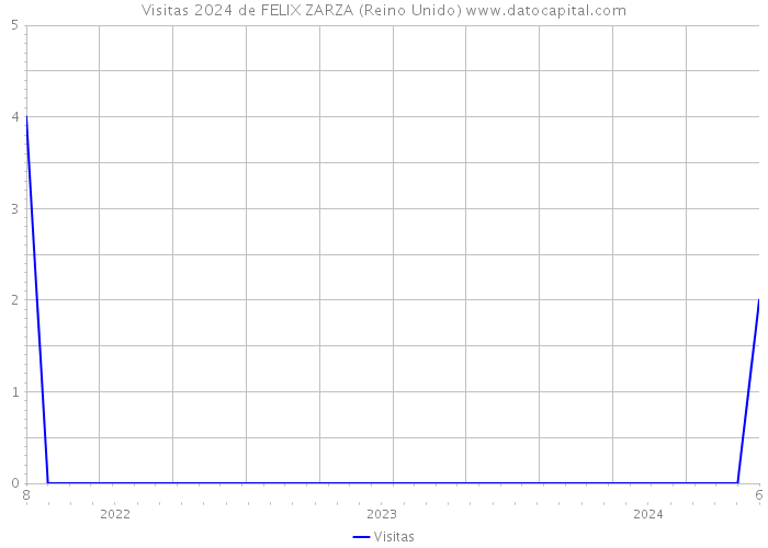 Visitas 2024 de FELIX ZARZA (Reino Unido) 