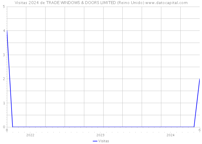 Visitas 2024 de TRADE WINDOWS & DOORS LIMITED (Reino Unido) 