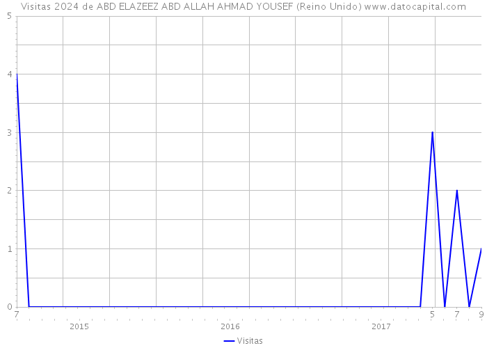 Visitas 2024 de ABD ELAZEEZ ABD ALLAH AHMAD YOUSEF (Reino Unido) 