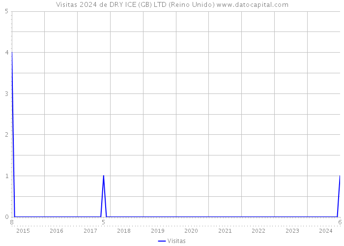 Visitas 2024 de DRY ICE (GB) LTD (Reino Unido) 