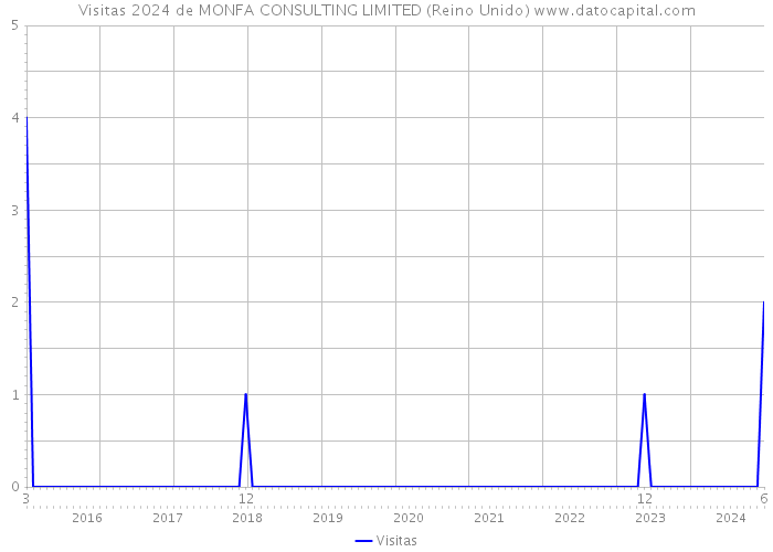 Visitas 2024 de MONFA CONSULTING LIMITED (Reino Unido) 