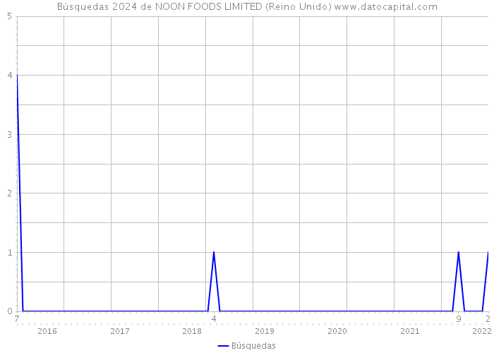 Búsquedas 2024 de NOON FOODS LIMITED (Reino Unido) 