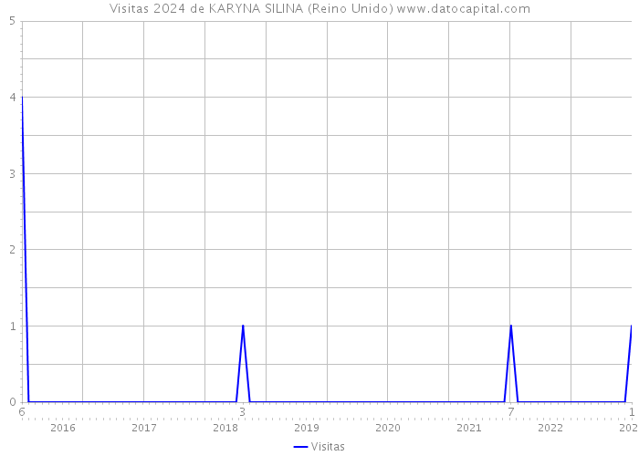 Visitas 2024 de KARYNA SILINA (Reino Unido) 