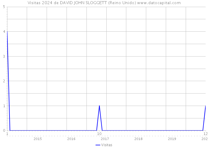 Visitas 2024 de DAVID JOHN SLOGGETT (Reino Unido) 