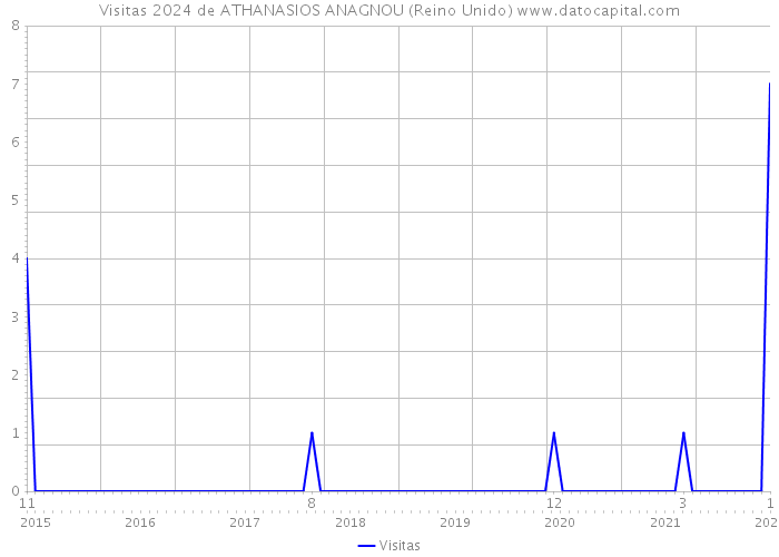 Visitas 2024 de ATHANASIOS ANAGNOU (Reino Unido) 