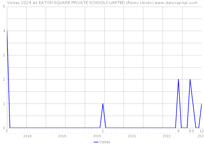Visitas 2024 de EATON SQUARE PRIVATE SCHOOLS LIMITED (Reino Unido) 
