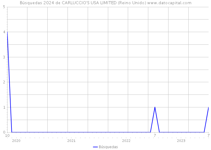 Búsquedas 2024 de CARLUCCIO'S USA LIMITED (Reino Unido) 