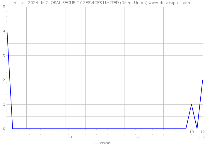 Visitas 2024 de GLOBAL SECURITY SERVICES LIMITED (Reino Unido) 