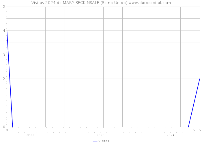 Visitas 2024 de MARY BECKINSALE (Reino Unido) 