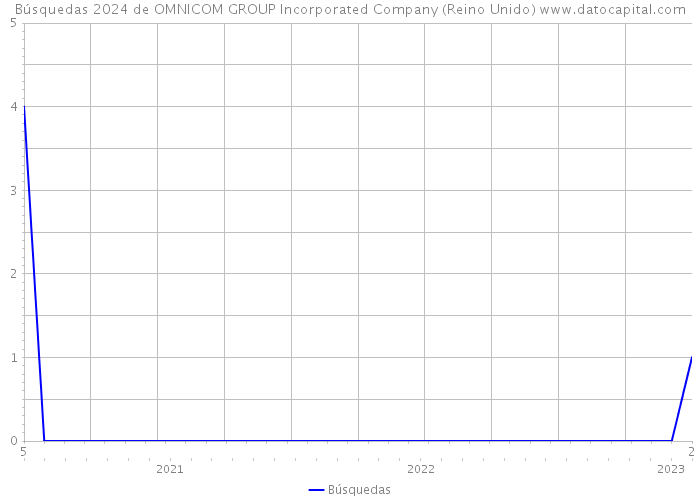 Búsquedas 2024 de OMNICOM GROUP Incorporated Company (Reino Unido) 
