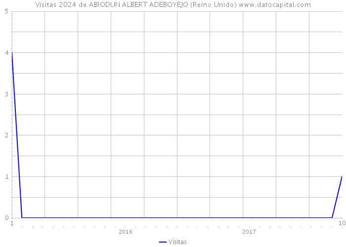 Visitas 2024 de ABIODUN ALBERT ADEBOYEJO (Reino Unido) 