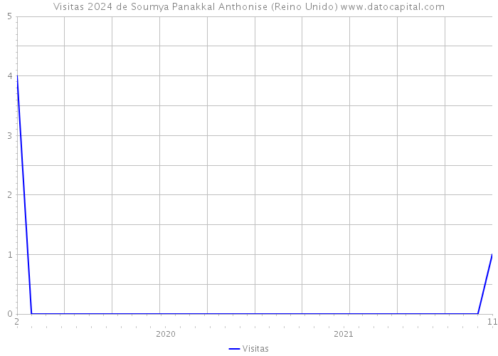 Visitas 2024 de Soumya Panakkal Anthonise (Reino Unido) 