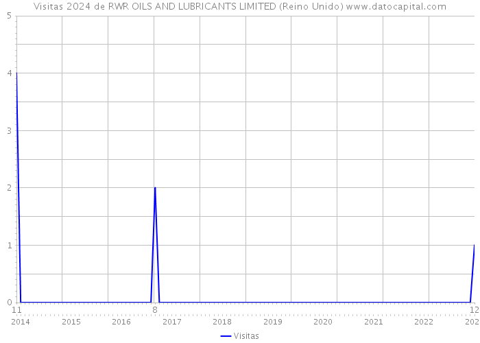 Visitas 2024 de RWR OILS AND LUBRICANTS LIMITED (Reino Unido) 