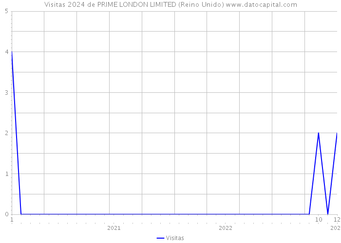 Visitas 2024 de PRIME LONDON LIMITED (Reino Unido) 