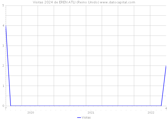 Visitas 2024 de EREN ATLI (Reino Unido) 