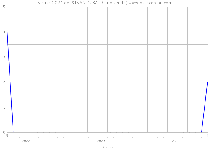 Visitas 2024 de ISTVAN DUBA (Reino Unido) 