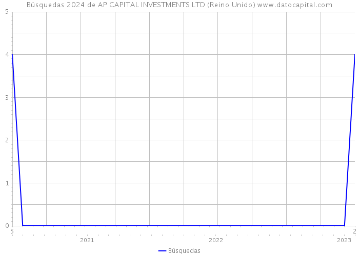 Búsquedas 2024 de AP CAPITAL INVESTMENTS LTD (Reino Unido) 