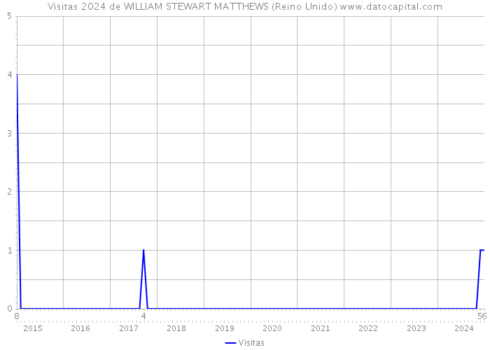 Visitas 2024 de WILLIAM STEWART MATTHEWS (Reino Unido) 