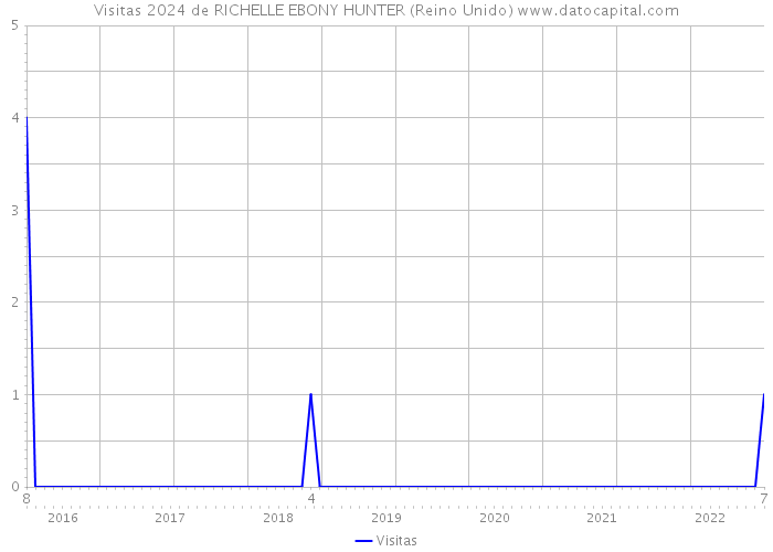 Visitas 2024 de RICHELLE EBONY HUNTER (Reino Unido) 