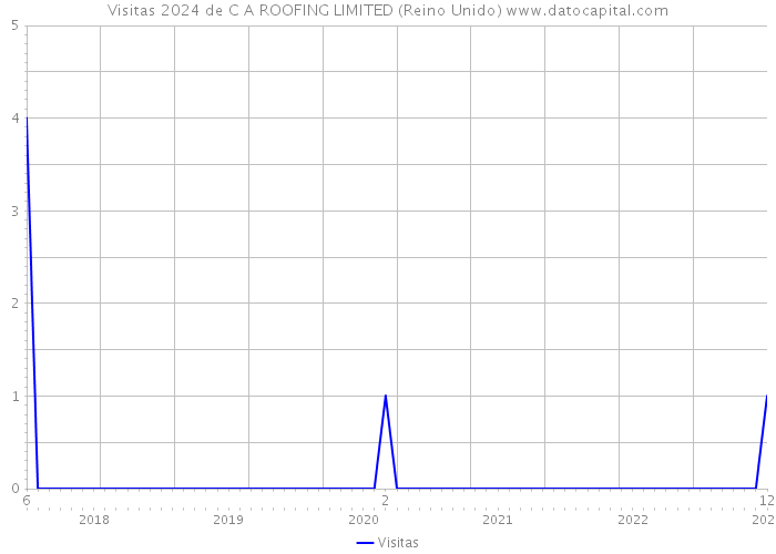 Visitas 2024 de C A ROOFING LIMITED (Reino Unido) 