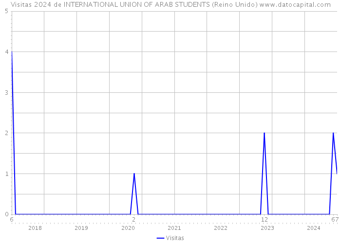 Visitas 2024 de INTERNATIONAL UNION OF ARAB STUDENTS (Reino Unido) 