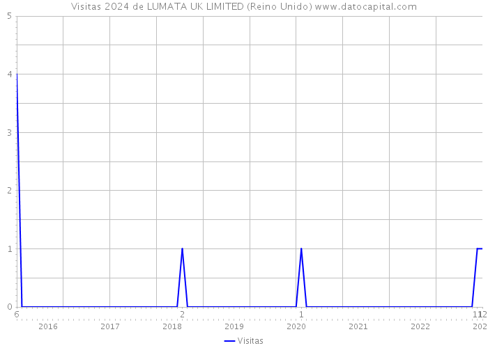 Visitas 2024 de LUMATA UK LIMITED (Reino Unido) 