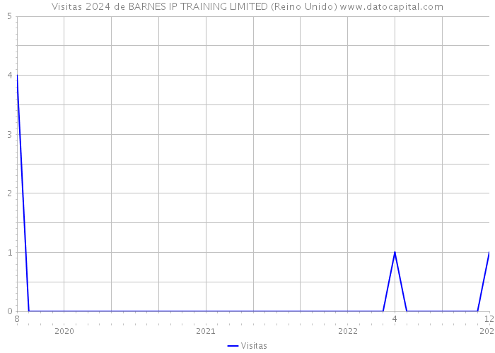Visitas 2024 de BARNES IP TRAINING LIMITED (Reino Unido) 