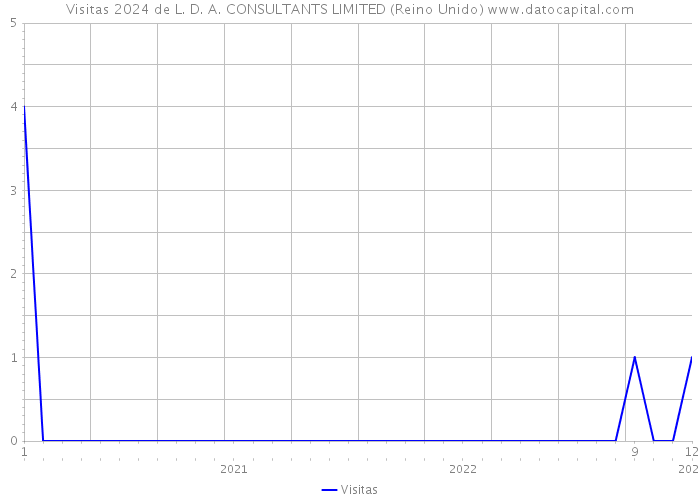 Visitas 2024 de L. D. A. CONSULTANTS LIMITED (Reino Unido) 