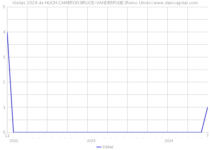 Visitas 2024 de HUGH CAMERON BRUCE-VANDERPUIJE (Reino Unido) 