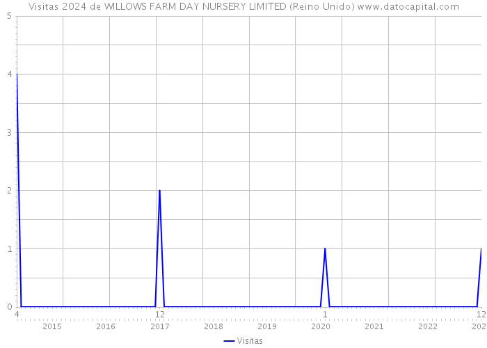 Visitas 2024 de WILLOWS FARM DAY NURSERY LIMITED (Reino Unido) 