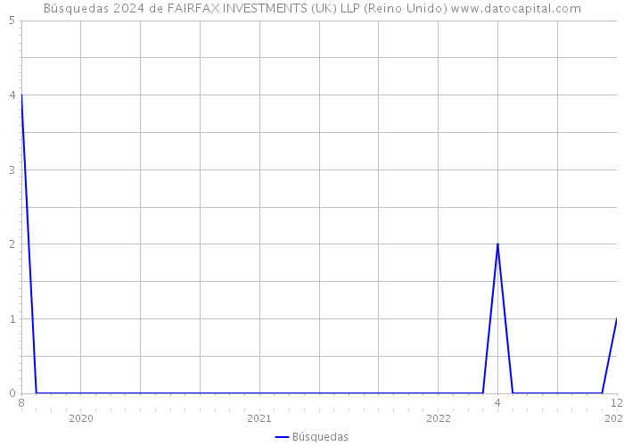 Búsquedas 2024 de FAIRFAX INVESTMENTS (UK) LLP (Reino Unido) 